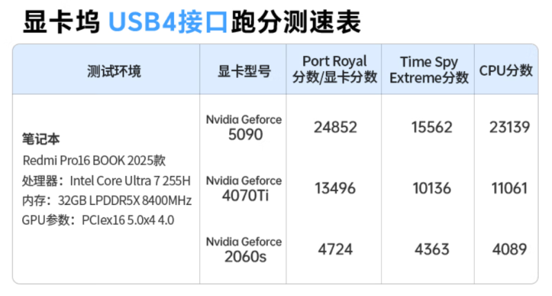 Ugreen представила внешний корпус для видеокарт LinkStation — OCuLink, USB4 и встроенный БП на 850 Вт