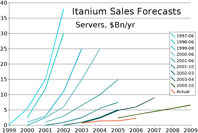 Уйти от CISC — пойти на RISC: то ли ещё будет!
