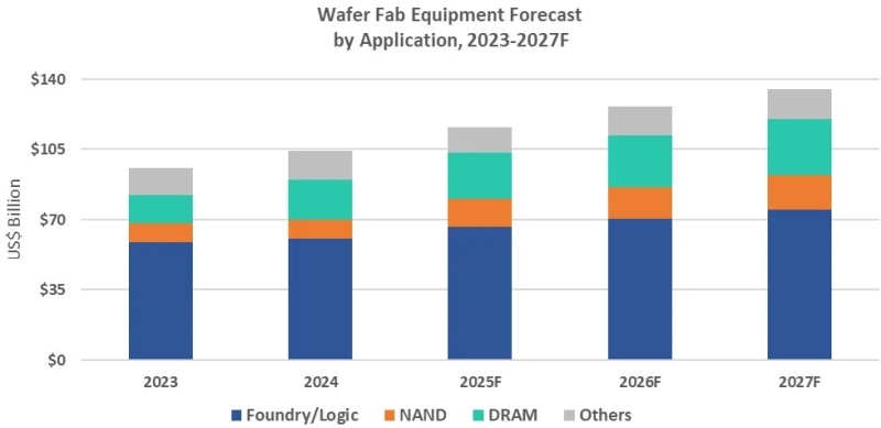 В 2027 году глобальные траты на оборудование для производства чипов вырастут до $156 млрд