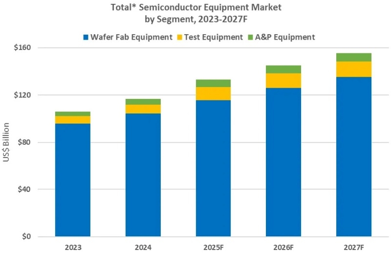 В 2027 году глобальные траты на оборудование для производства чипов вырастут до $156 млрд