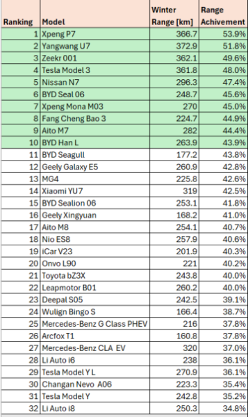 В Китае определили самый лучший электромобиль для поездок в морозы &mdash; Tesla оказалась лишь четвёртой