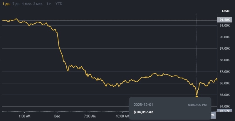 В первый день зимы биткоин упал ниже $85 000 &mdash; пример оказался заразительным