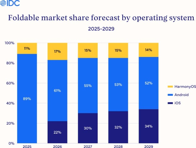 В следующем году рынок складных смартфонов вырастет на 30 % после выхода первого гибкого Apple iPhone