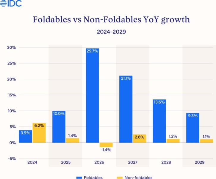 В следующем году рынок складных смартфонов вырастет на 30 % после выхода первого гибкого Apple iPhone