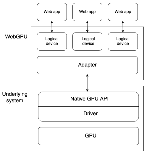 Все популярные браузеры теперь поддерживают GPU-ускорение через WebGPU