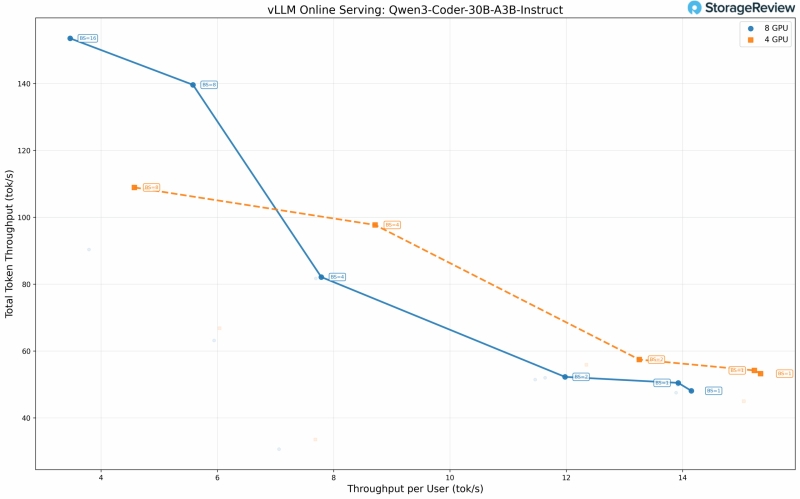 Вышел первый обзор ПК на двухчиповых ИИ-ускорителях Intel Arc Pro B60 &mdash; восемь GPU и 192 Гбайт&nbsp;GDDR6