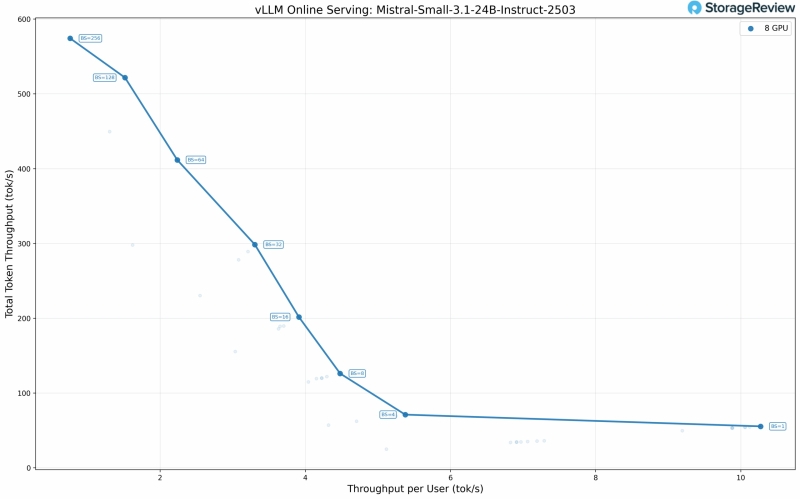Вышел первый обзор ПК на двухчиповых ИИ-ускорителях Intel Arc Pro B60 &mdash; восемь GPU и 192 Гбайт&nbsp;GDDR6