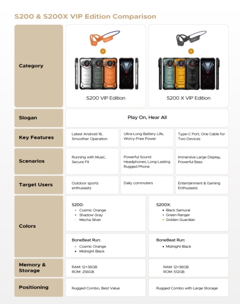 Защищённые смартфоны Doogee S200 VIP Edition и S200 X VIP Edition предлагаются с открытыми наушниками BoneBeat Run