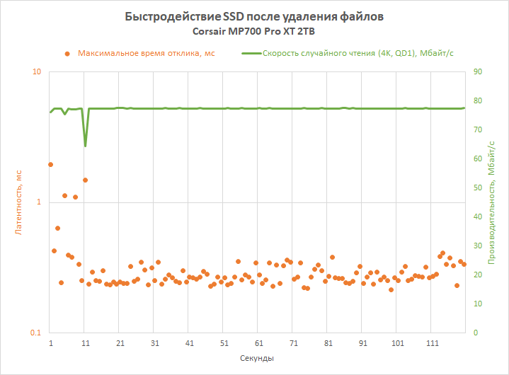 А вот и лучший PCIe 5.0 SSD в 2026 году: обзор Corsair MP700 Pro XT на контроллере Phison E28