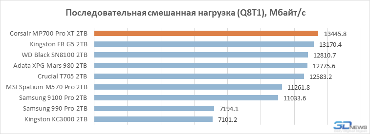 А вот и лучший PCIe 5.0 SSD в 2026 году: обзор Corsair MP700 Pro XT на контроллере Phison E28