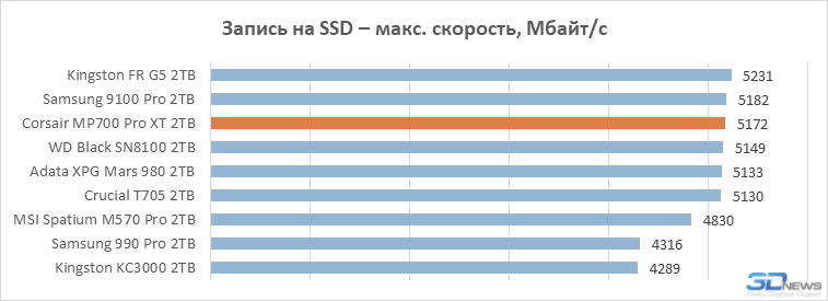 А вот и лучший PCIe 5.0 SSD в 2026 году: обзор Corsair MP700 Pro XT на контроллере Phison E28