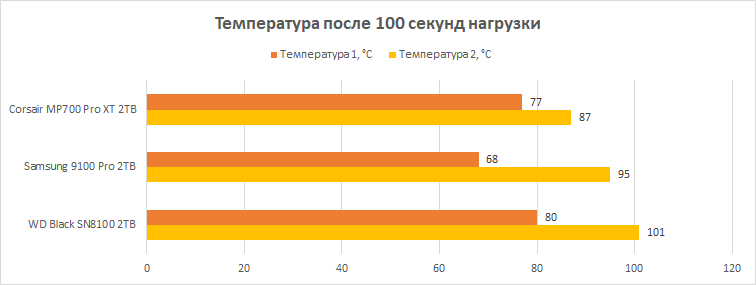 А вот и лучший PCIe 5.0 SSD в 2026 году: обзор Corsair MP700 Pro XT на контроллере Phison E28
