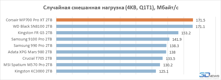 А вот и лучший PCIe 5.0 SSD в 2026 году: обзор Corsair MP700 Pro XT на контроллере Phison E28