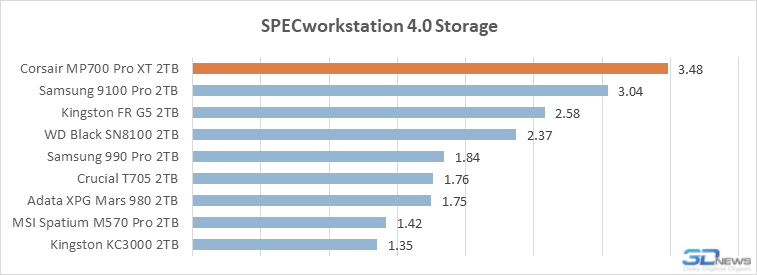 А вот и лучший PCIe 5.0 SSD в 2026 году: обзор Corsair MP700 Pro XT на контроллере Phison E28