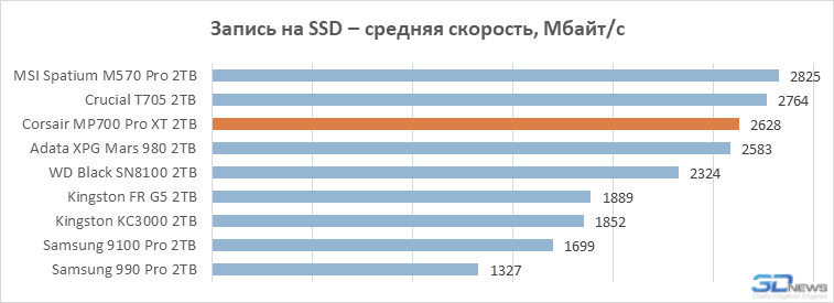 А вот и лучший PCIe 5.0 SSD в 2026 году: обзор Corsair MP700 Pro XT на контроллере Phison E28