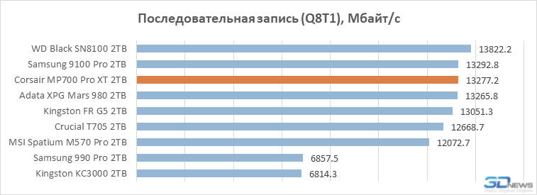 А вот и лучший PCIe 5.0 SSD в 2026 году: обзор Corsair MP700 Pro XT на контроллере Phison E28