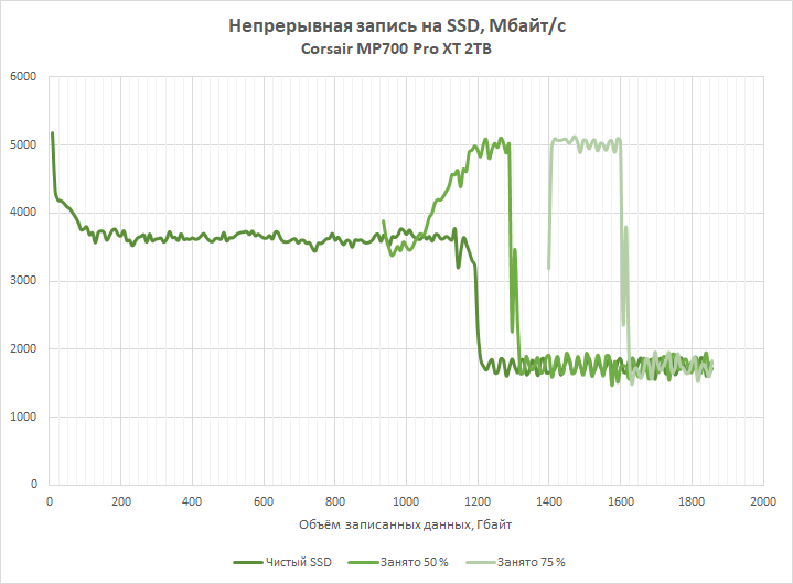 А вот и лучший PCIe 5.0 SSD в 2026 году: обзор Corsair MP700 Pro XT на контроллере Phison E28