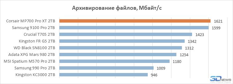 А вот и лучший PCIe 5.0 SSD в 2026 году: обзор Corsair MP700 Pro XT на контроллере Phison E28