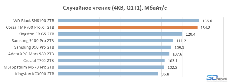 А вот и лучший PCIe 5.0 SSD в 2026 году: обзор Corsair MP700 Pro XT на контроллере Phison E28
