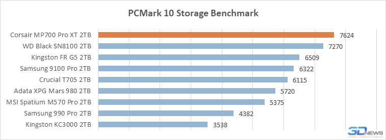 А вот и лучший PCIe 5.0 SSD в 2026 году: обзор Corsair MP700 Pro XT на контроллере Phison E28