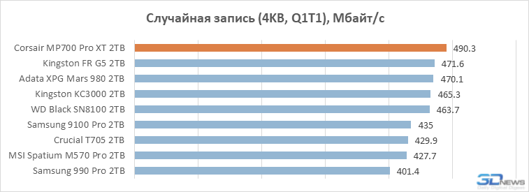 А вот и лучший PCIe 5.0 SSD в 2026 году: обзор Corsair MP700 Pro XT на контроллере Phison E28