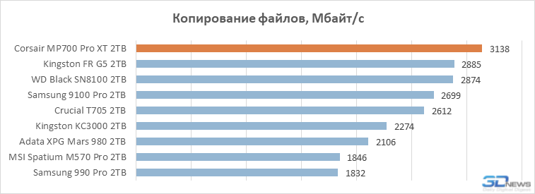 А вот и лучший PCIe 5.0 SSD в 2026 году: обзор Corsair MP700 Pro XT на контроллере Phison E28