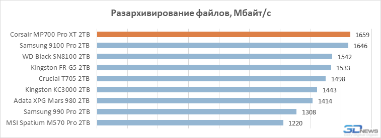 А вот и лучший PCIe 5.0 SSD в 2026 году: обзор Corsair MP700 Pro XT на контроллере Phison E28