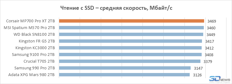 А вот и лучший PCIe 5.0 SSD в 2026 году: обзор Corsair MP700 Pro XT на контроллере Phison E28