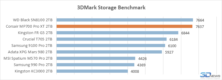 А вот и лучший PCIe 5.0 SSD в 2026 году: обзор Corsair MP700 Pro XT на контроллере Phison E28