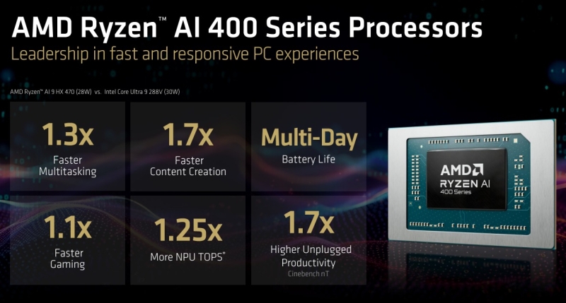 AMD представила мобильные процессоры&nbsp;Ryzen AI 400&nbsp;&mdash; они почти не отличаются от Ryzen AI 300