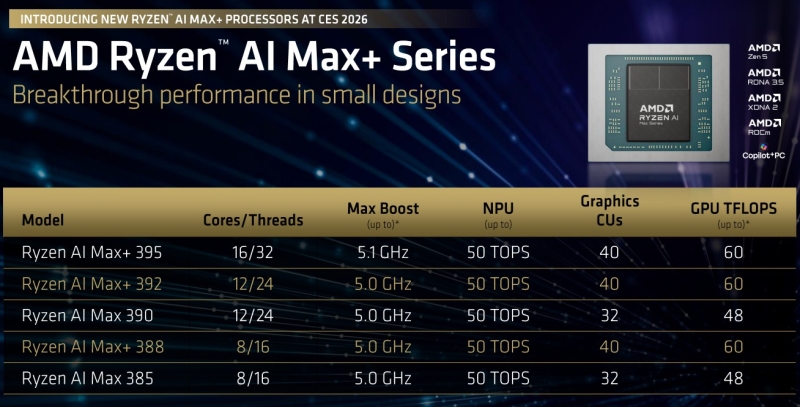 AMD представила мобильные процессоры&nbsp;Ryzen AI 400&nbsp;&mdash; они почти не отличаются от Ryzen AI 300
