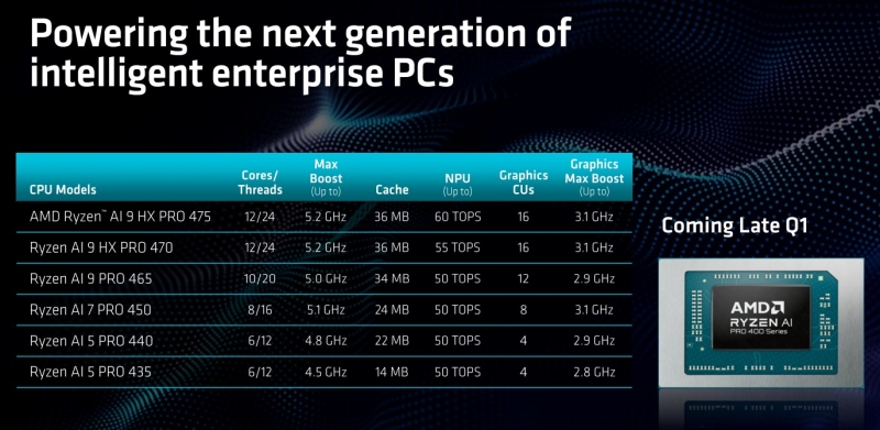 AMD представила мобильные процессоры&nbsp;Ryzen AI 400&nbsp;&mdash; они почти не отличаются от Ryzen AI 300
