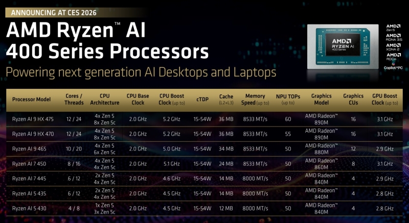 AMD представила мобильные процессоры&nbsp;Ryzen AI 400&nbsp;&mdash; они почти не отличаются от Ryzen AI 300