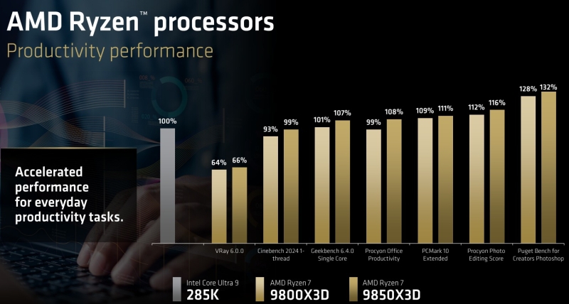 AMD представила Ryzen 7 9850X3D: «самый быстрый в мире игровой процессор стал ещё быстрее»