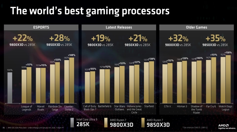 AMD представила Ryzen 7 9850X3D: «самый быстрый в мире игровой процессор стал ещё быстрее»