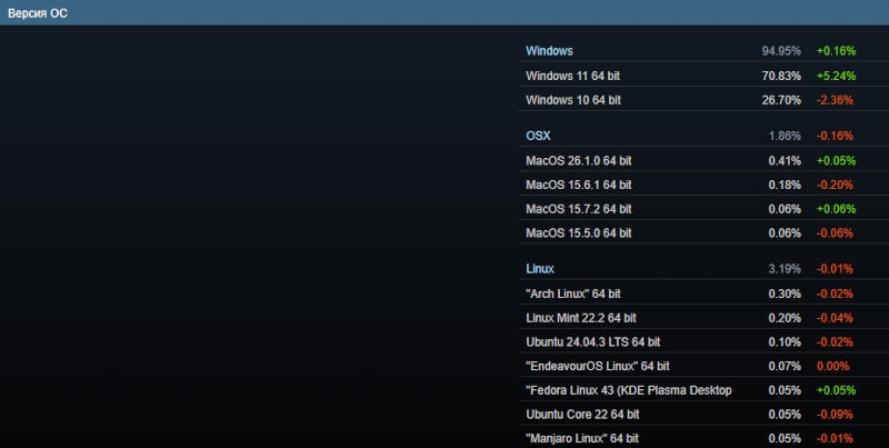 AMD вплотную подобралась к Intel в декабрьской статистике Steam