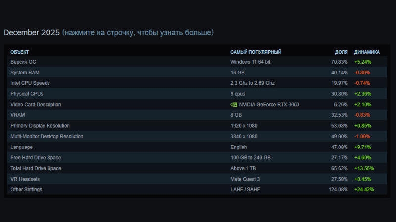 AMD вплотную подобралась к Intel в декабрьской статистике Steam