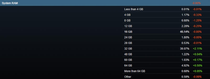 AMD вплотную подобралась к Intel в декабрьской статистике Steam