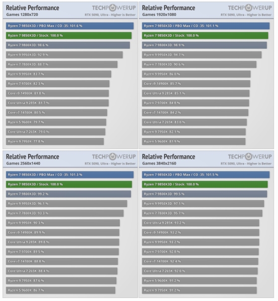 AMD запустила продажи Ryzen 7 9850X3D по цене $499 &mdash; Ryzen 7 7800X3D и 9800X3D подешевели
