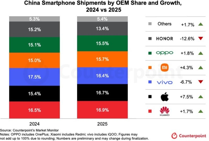 Apple почти отобрала у Huawei лидерство на рынке смартфонов в Китае