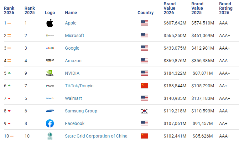 Apple снова стала самым дорогим брендом в мире &mdash; Nvidia взлетела на пятое место