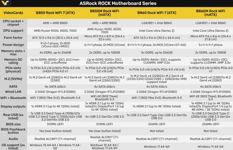 ASRock представила серию материнских плат Rock на чипсетах AMD B850 и Intel B860