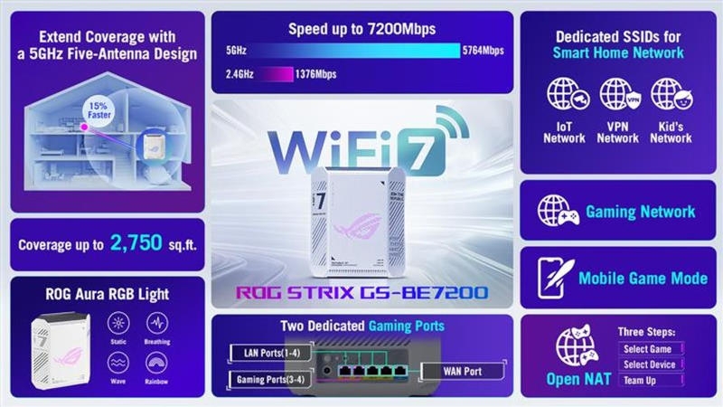 Asus анонсировала игровой роутер ROG Strix GS-BE7200 с Wi-Fi 7 и футуристическим дизайном