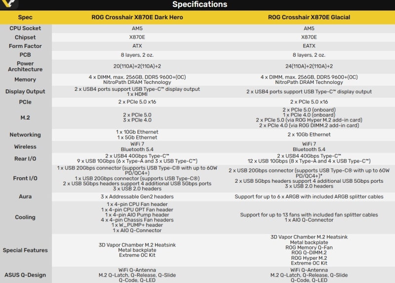 Asus представила плату&nbsp;ROG Crosshair X870E Glacial с огромным экраном и скрытыми PCIe, а также&nbsp;ROG Crosshair X870E Dark Hero