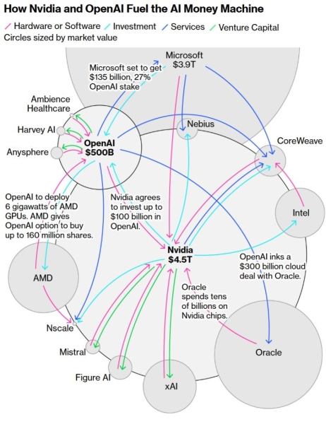 Бигтехи снова забрасывают OpenAI деньгами &mdash; Nvidia, Microsoft и Amazon обсуждают инвестиции на $60 млрд