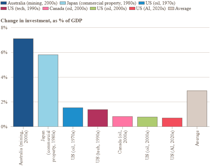 Бум ИИ пока что слабо влияет на американский ВВП, но огромные долги могут стать проблемой