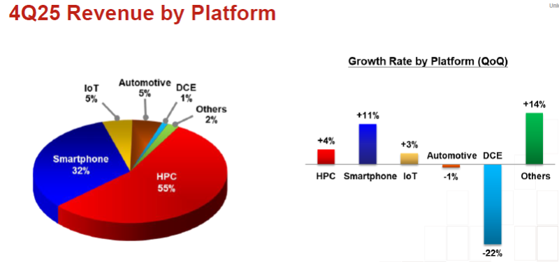 Бум ИИ продолжает кормить TSMC: прибыль взлетела на 35 %, выручка впервые превысила $100 млрд