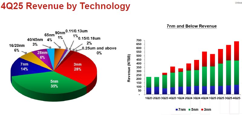Бум ИИ продолжает кормить TSMC: прибыль взлетела на 35 %, выручка впервые превысила $100 млрд