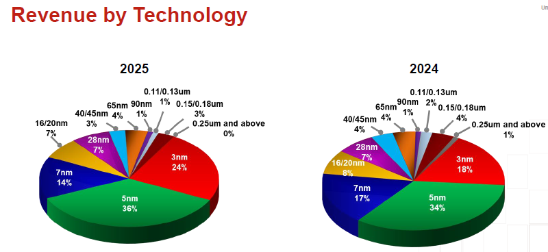 Бум ИИ продолжает кормить TSMC: прибыль взлетела на 35 %, выручка впервые превысила $100 млрд