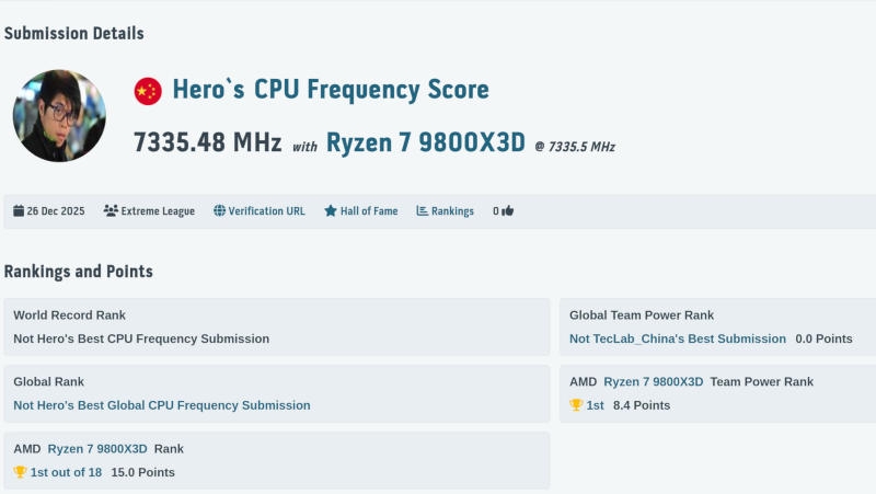 Colorful обновила мировой рекорд по разгону процессора AMD Ryzen 7 9800X3D &mdash; теперь 7335,48 МГц